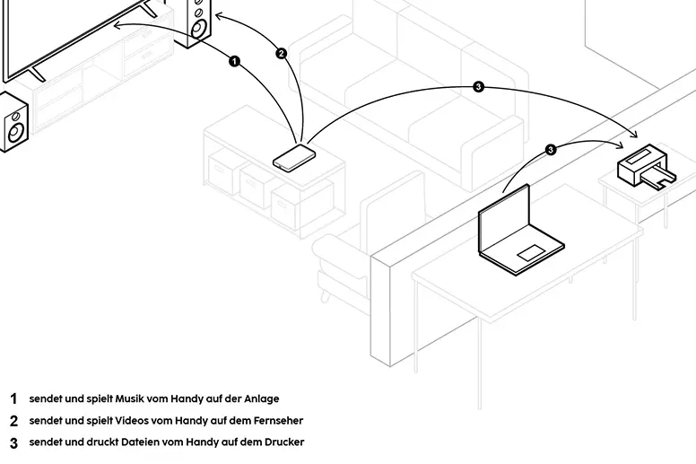 Unterschiedliche Geräte sind über DLNA miteinander verbunden.